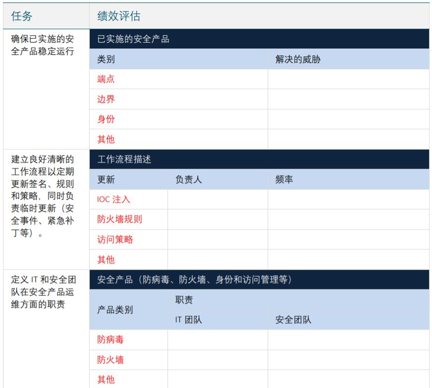 你和最佳CISO，只差一个安全团队年终绩效评估模板