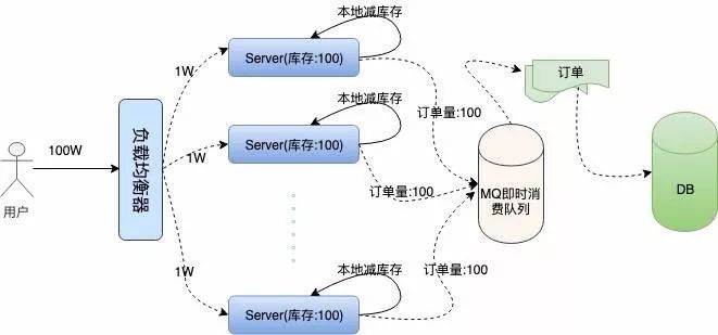 “12306”的架构居然这么牛逼！那么今年你抢到票了吗？