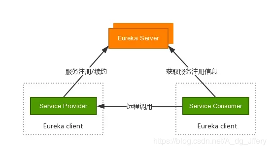 Springcloud系列-简介