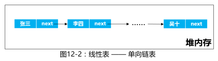 Java数据结构之线性表