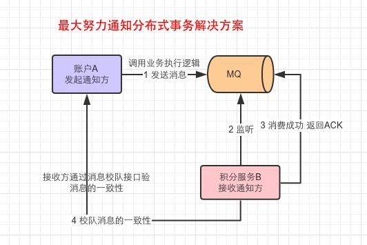 微服务分布式事务4种解决方案实战