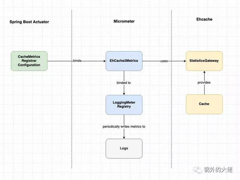 Spring Boot 默认的指标数据从哪来的？