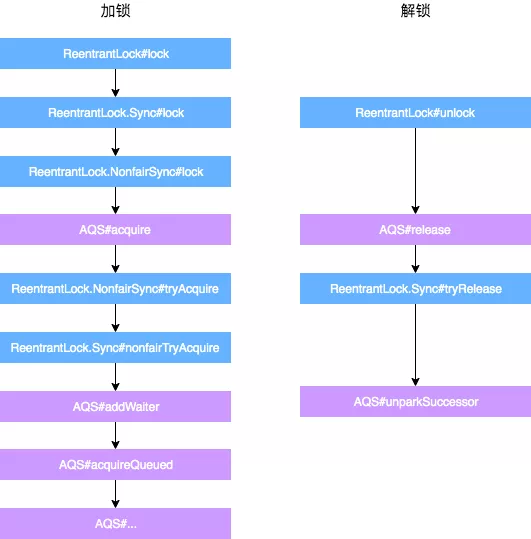 从 ReentrantLock 的实现看 AQS 的原理及应用