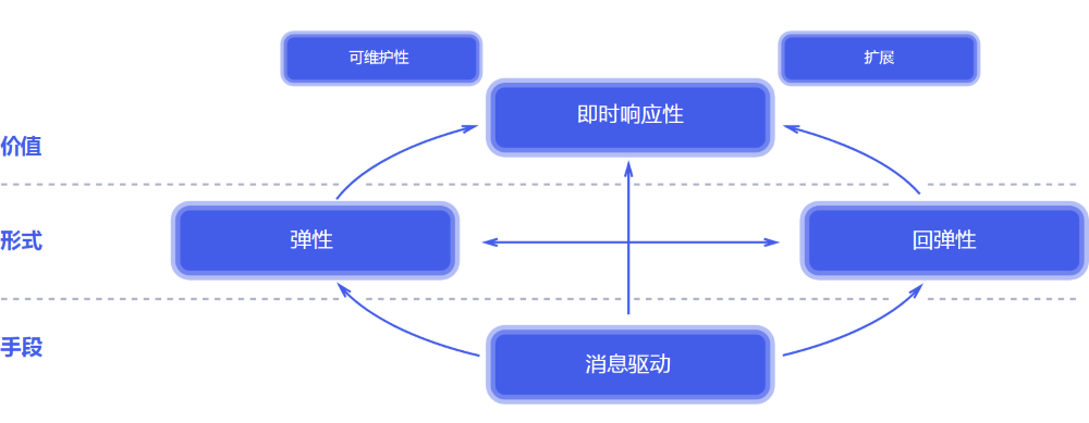 反应式架构(1)：基本概念介绍 原 荐