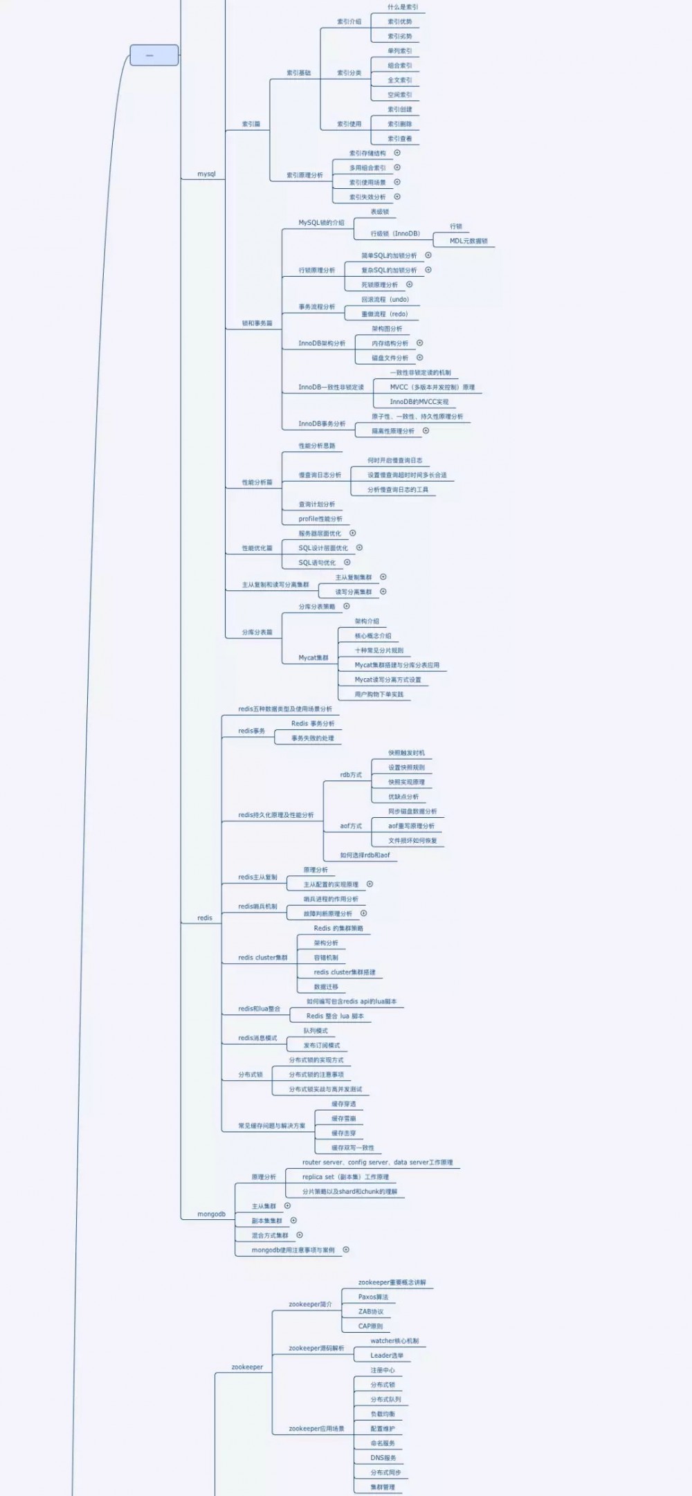 2020 年 Java 开发者跳槽指南.pdf(吐血整理)