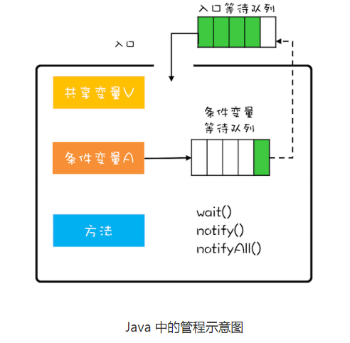 Java并发编程：6-Lock &amp; Condition