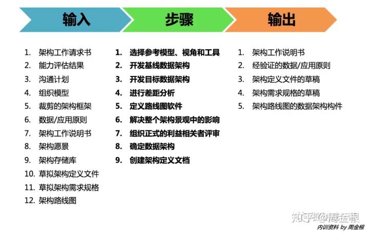 踏实型的TOGAF企业架构学习者要学什么？