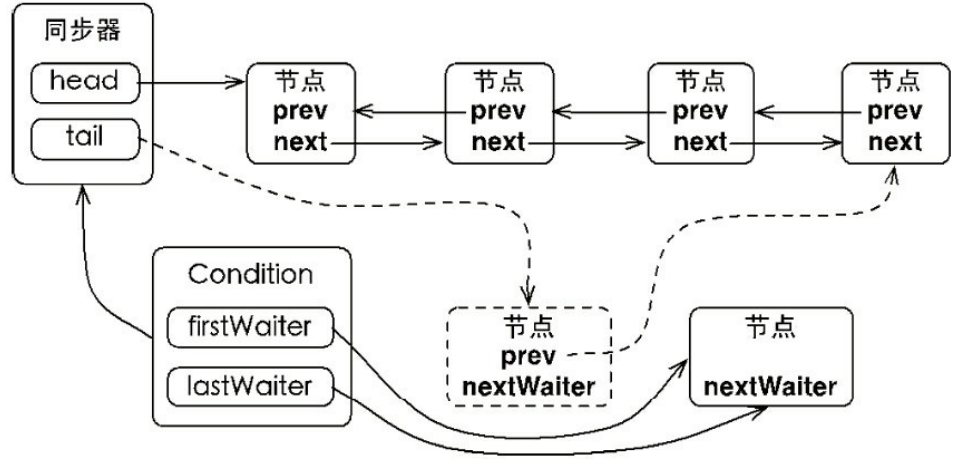 Java并发之Condition