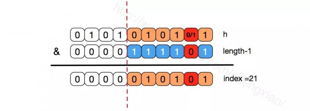 【面试真题解析】说一下HashMap的实现原理？