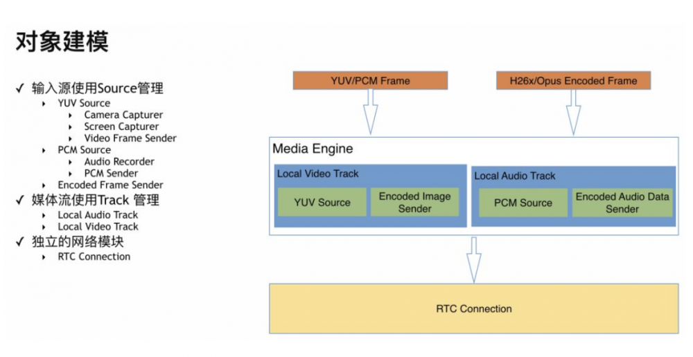 下一代音视频实时传输 SDK 的架构设计