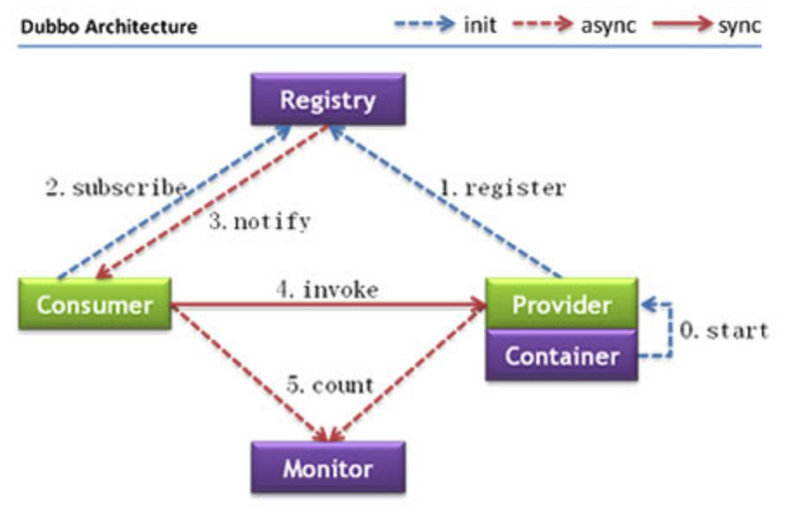 Dubbo整体架构总结