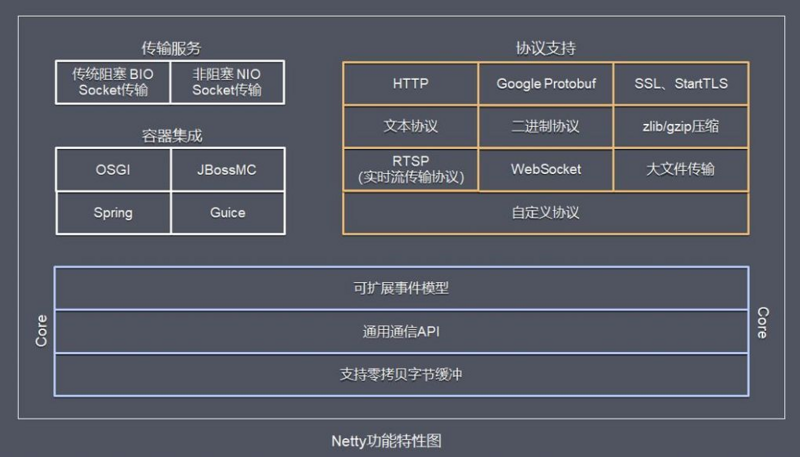 对Netty的一些理解