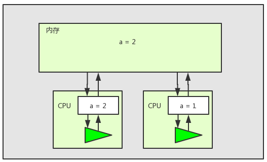 最简单的 Java内存模型 讲解