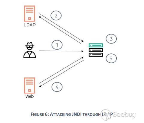 Java 中 RMI、JNDI、LADP、JRMP、JMX、JMS那些事儿（上）