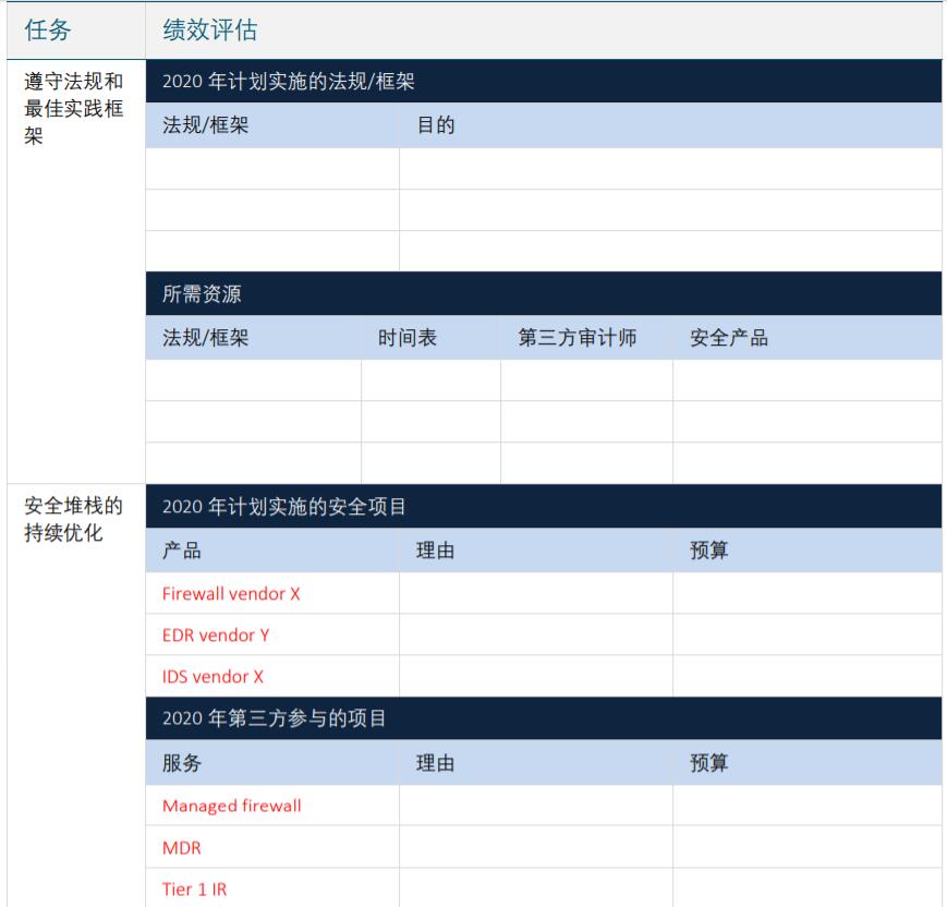 你和最佳CISO，只差一个安全团队年终绩效评估模板