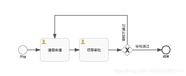 springboot2.0+activiti 7 整合（三）--创建自己的业务流程