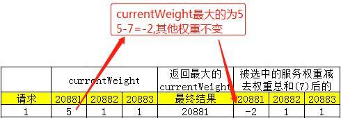 Dubbo加权轮询负载均衡的源码和Bug，了解一下？