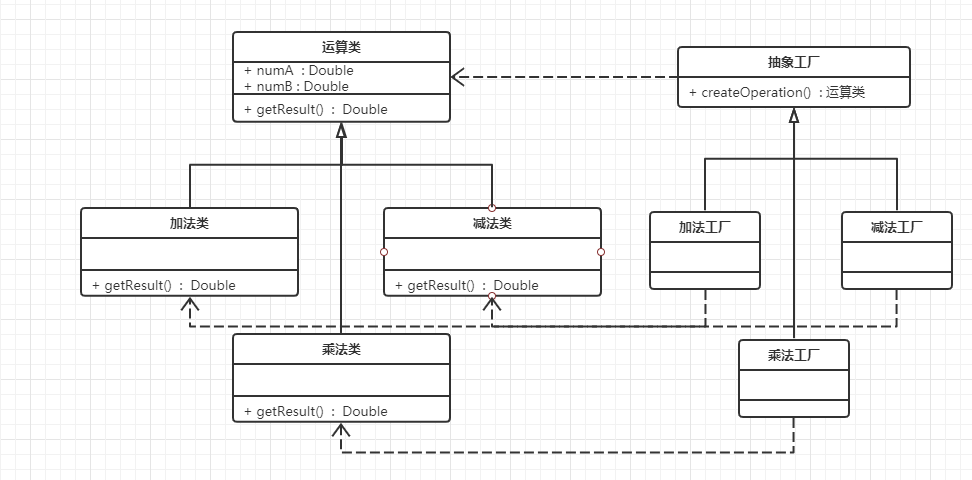 工厂设计模式灵魂拷问-Java实现