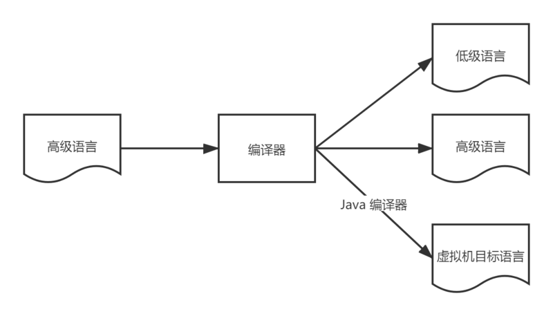 JVM 体系结构与工作方式