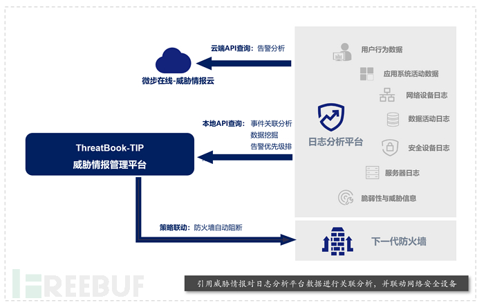 威胁情报的私有化生产和级联：威胁狩猎及情报共享