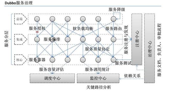 Dubbo面试28题答案详解：核心功能+服务治理+架构设计等