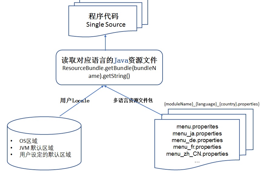 Spring Boot 架构中的国际化支持实践