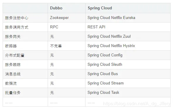 Springcloud系列-简介