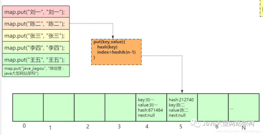 HashMap图解原理与数据结构
