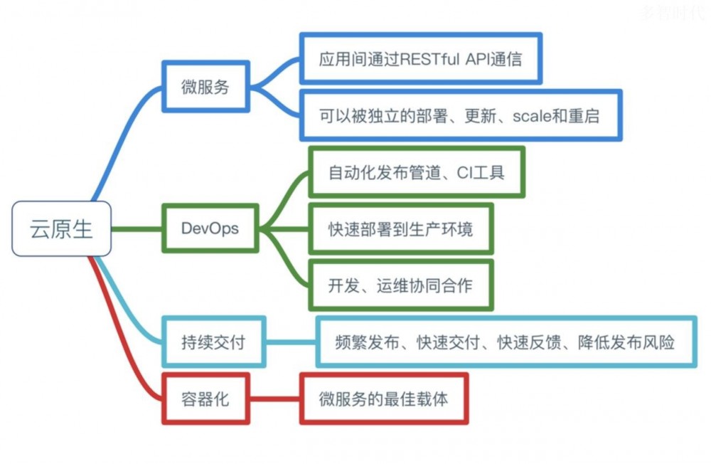 什么是云原生，云原生的架构概述