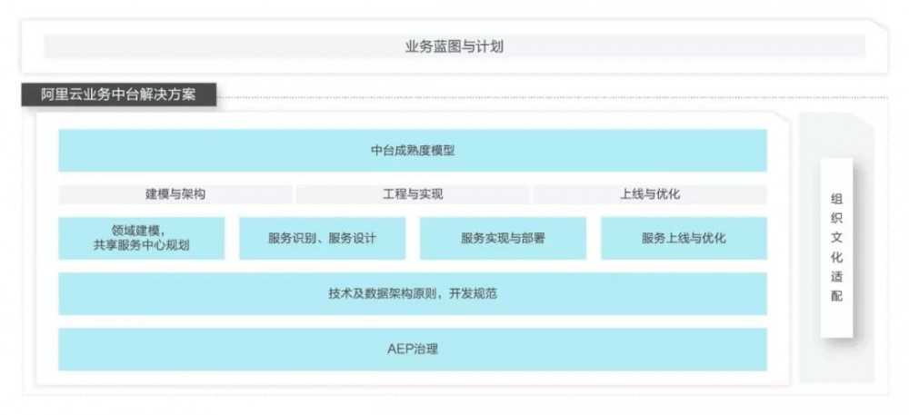 阿里巴巴架构师：十问业务中台和我的答案