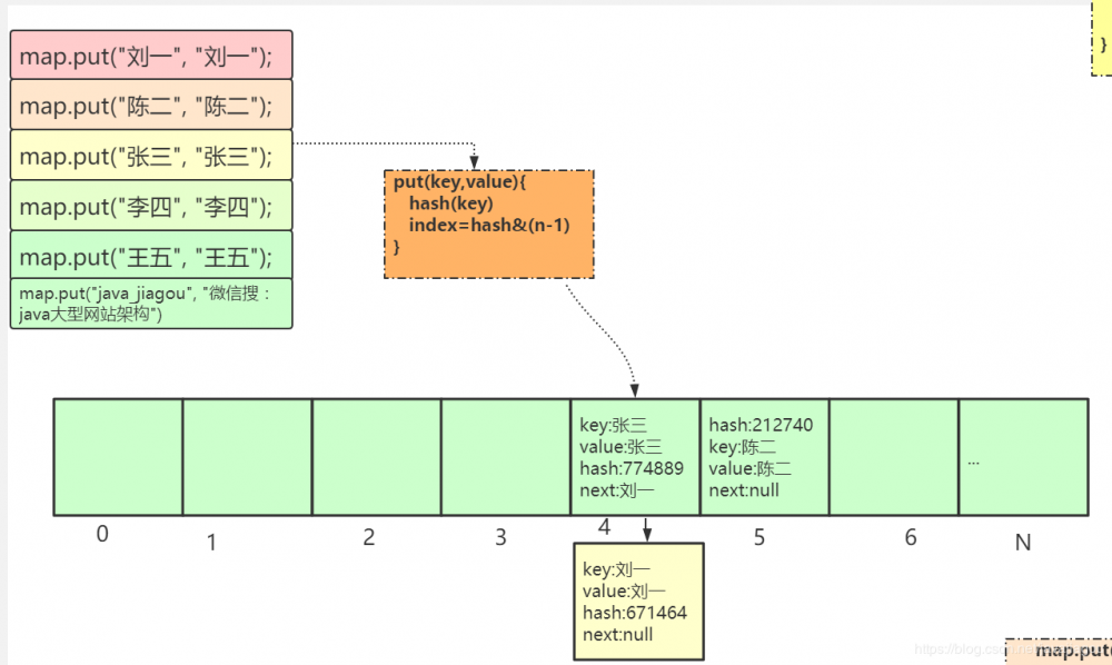 HashMap底层数据结构详解JDK1.7