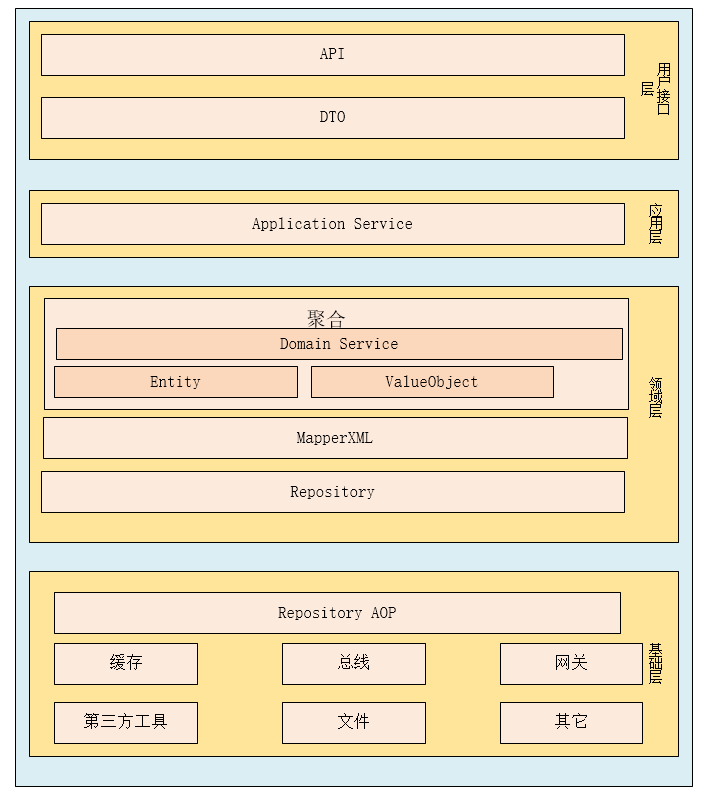 三层架构到DDD分层架构的演变