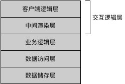 衔尾之蛇：前端技术架构与工程的持续演进