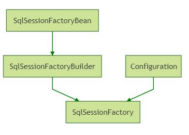 mybatis源码，从配置到 mappedStatement —— mapper.xml 是如何被解析的？ 原 荐