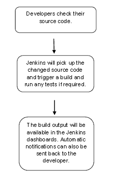 Jenkins自动化部署-----持续交付