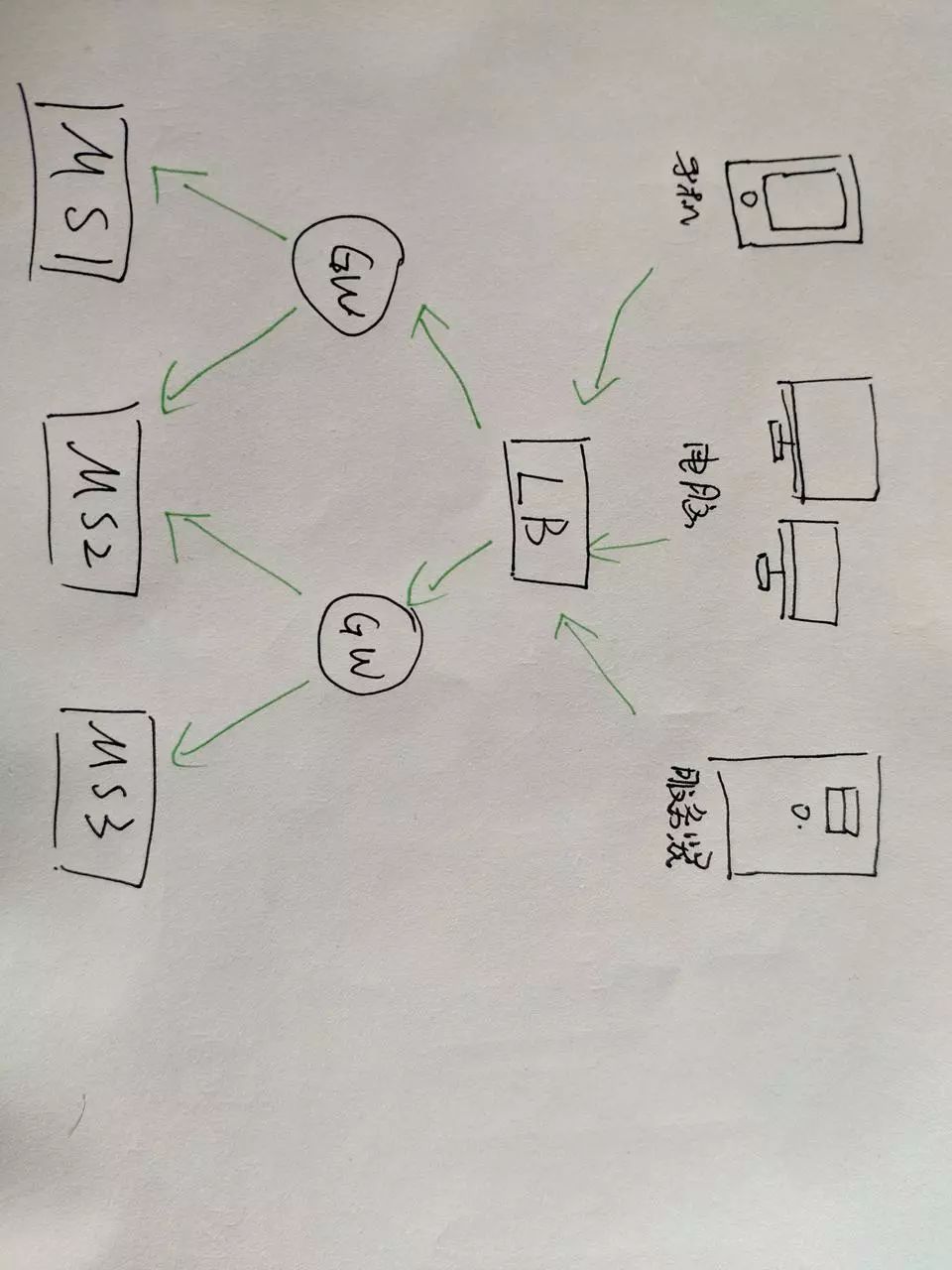 通过这12张手绘图，搞懂什么是微服务架构