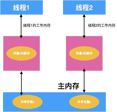 一篇文章彻底搞懂volatile关键字