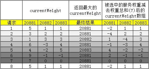 Dubbo加权轮询负载均衡的源码和Bug，了解一下？