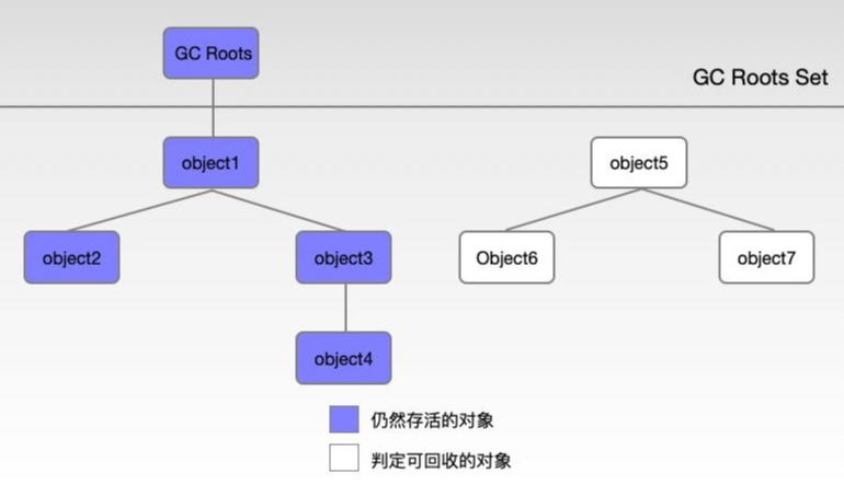 聊聊Java的GC机制