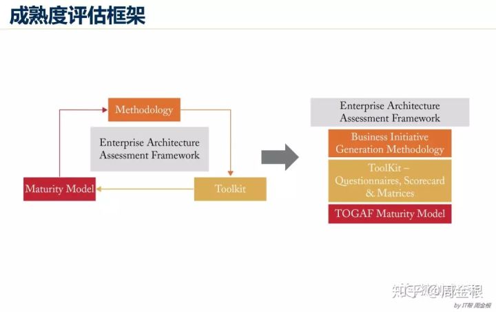 踏实型的TOGAF企业架构学习者要学什么？