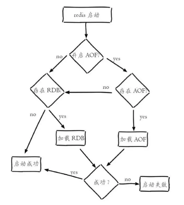 Java架构师-5分钟带你深入理解Redis的持久化方式及其原理