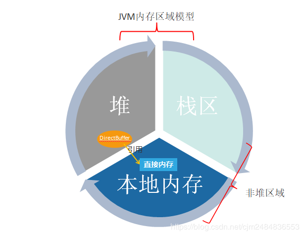 深入理解JVM内存区域