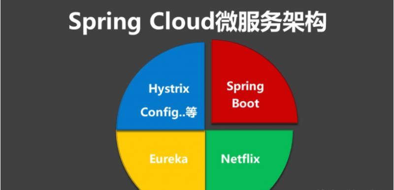 Spring Cloud的核心成员、以及架构实现详细介绍