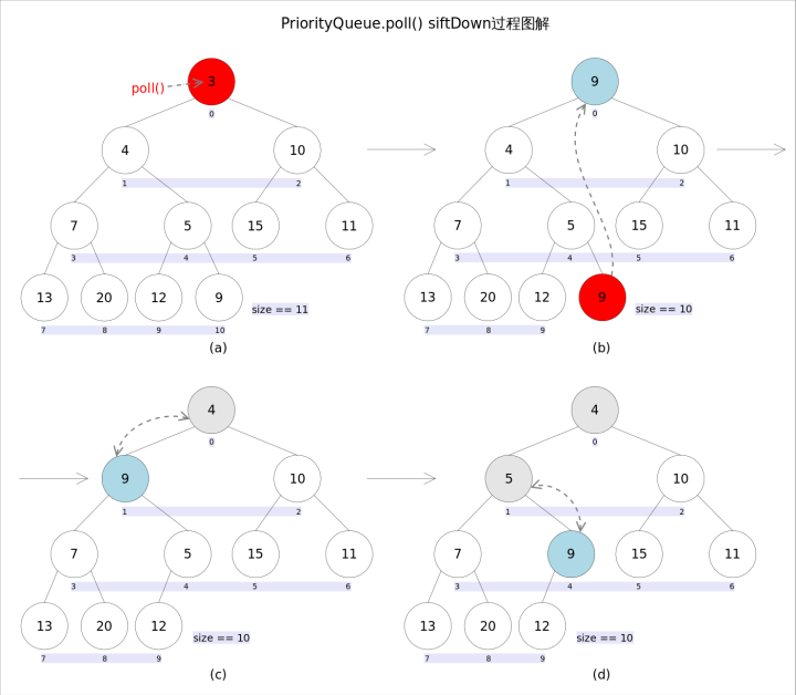 深入浅出分析 PriorityQueue
