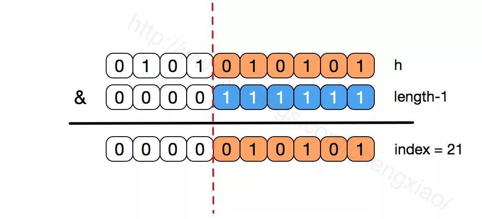 【面试真题解析】说一下HashMap的实现原理？