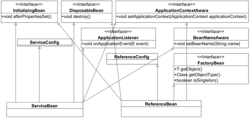 源码分析Dubbo前置篇-寻找注册中心、服务提供者、服务消费者功能入口