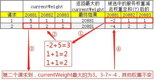 Dubbo加权轮询负载均衡的源码和Bug，了解一下？