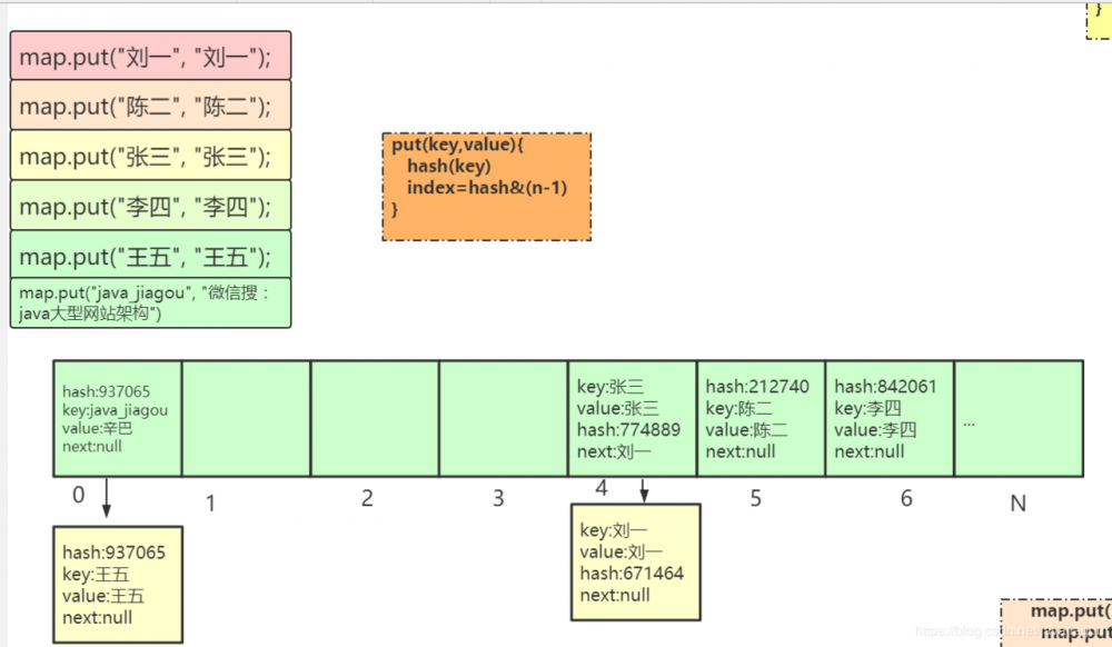 HashMap底层数据结构详解JDK1.7