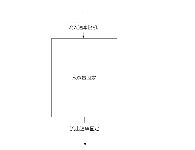 Guava平滑限流