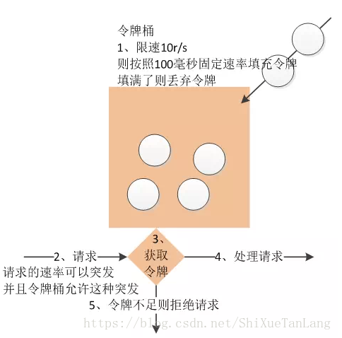 Guava平滑限流